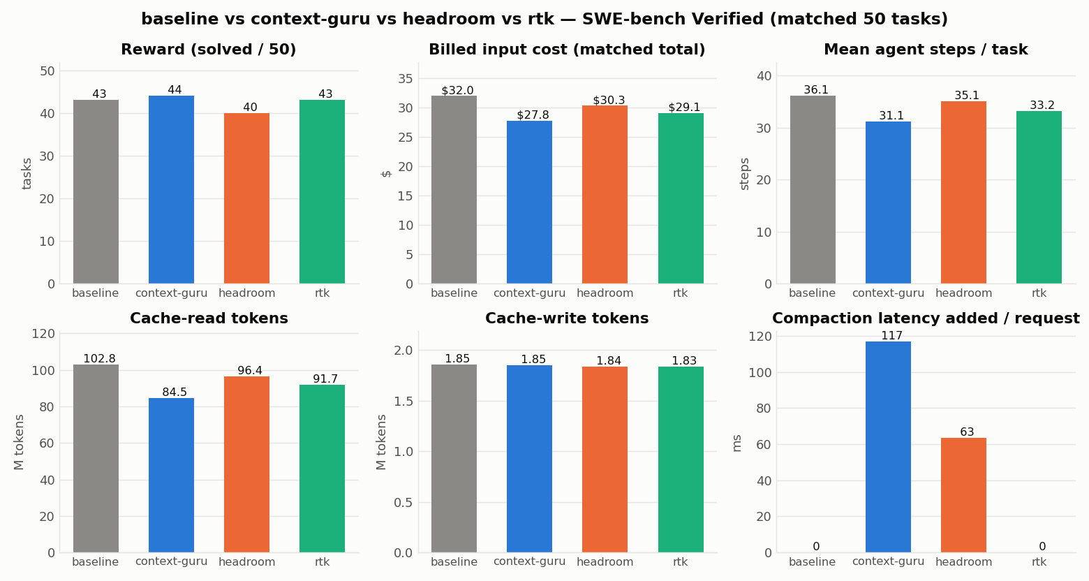 Six panels comparing baseline, context-guru, headroom and rtk on reward, billed cost, mean agent steps, cache-read tokens, cache-write tokens and added latency per request.