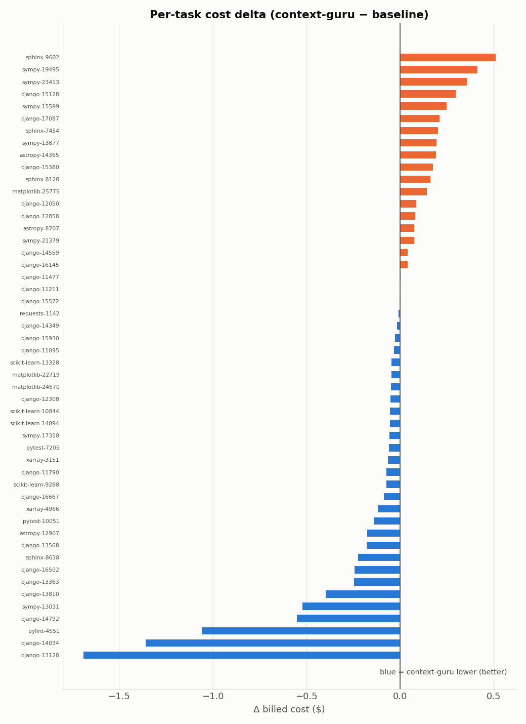 per-task cost delta