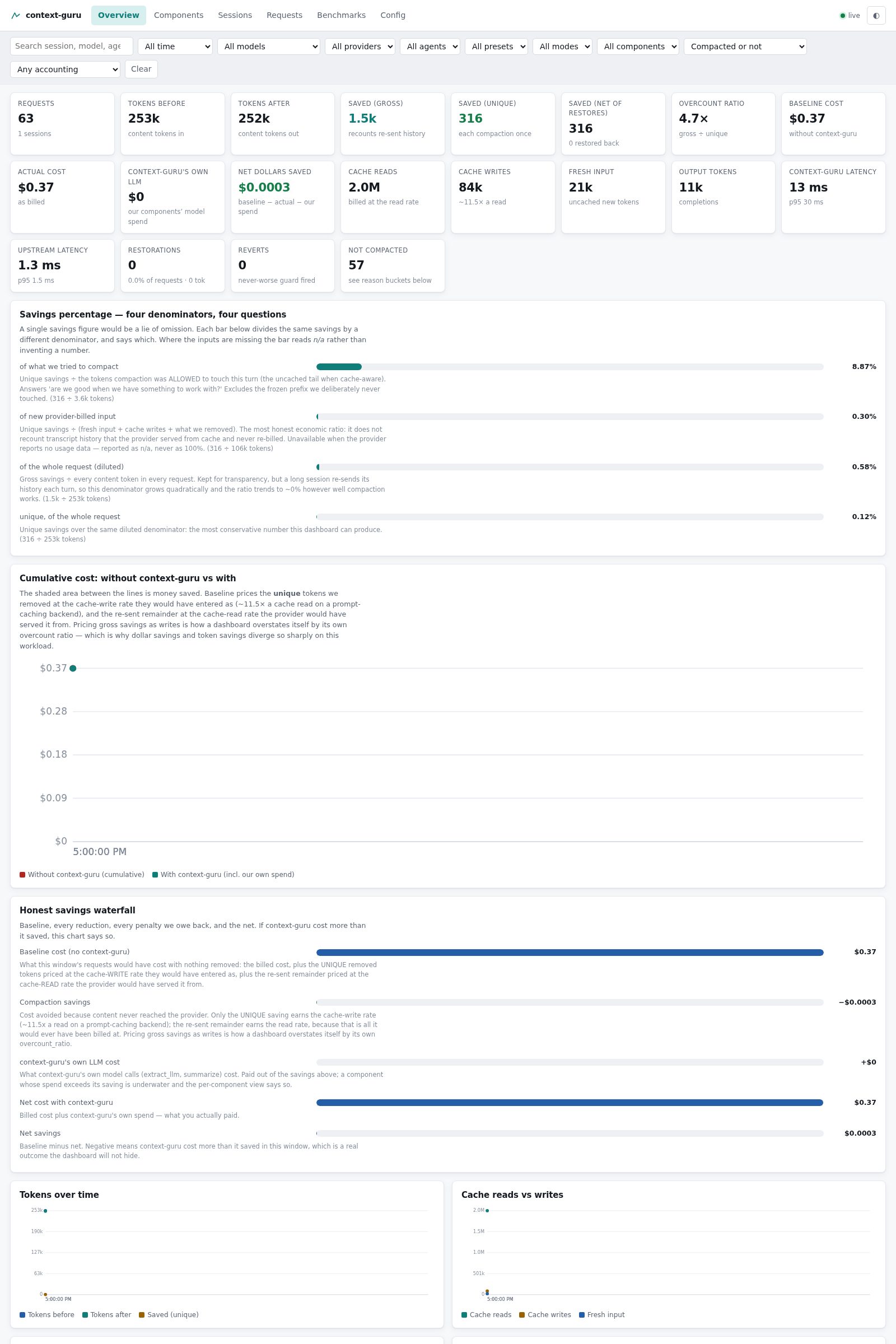 The context-guru dashboard overview: savings headline, cost-over-time curve and the per-component economics table.