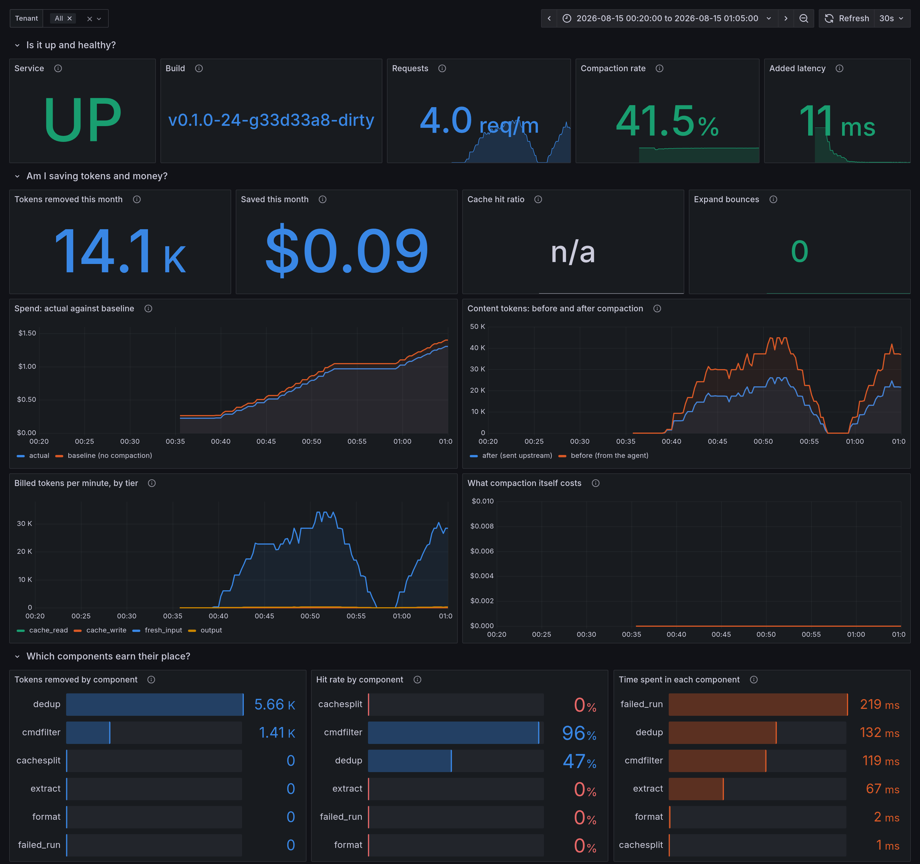 The provisioned context-guru Grafana dashboard over a 45-minute scrape window: the
health row reads UP, 4.0 req/m, a 41.5% compaction rate and 11 ms of added latency; the
savings row reads 14.1 K tokens removed and $0.09 saved this month, with actual spend
tracking below the uncompacted baseline; the component row ranks dedup and cmdfilter
first by tokens removed, hit rate and time
spent.